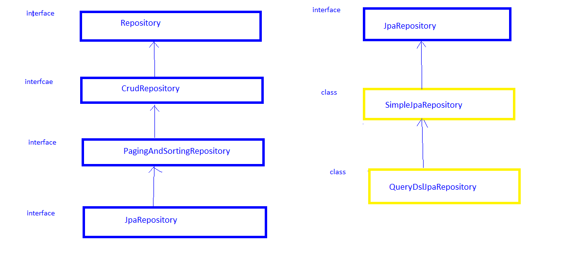 Why do I use the BaseJpaRepository instead of the default Spring Data  JpaRepository : r/java