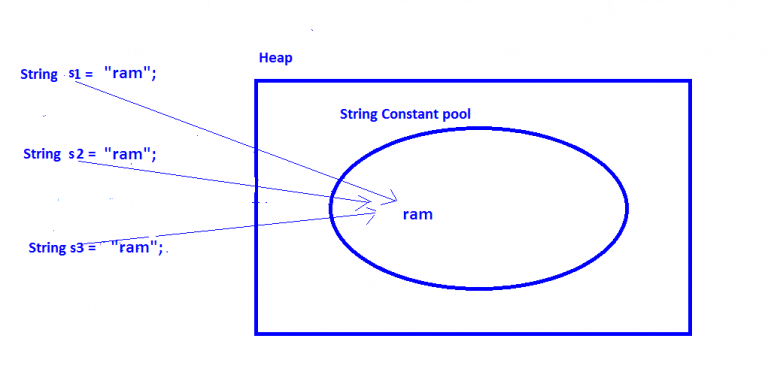 string-constant-pool-in-java-with-example-javatute