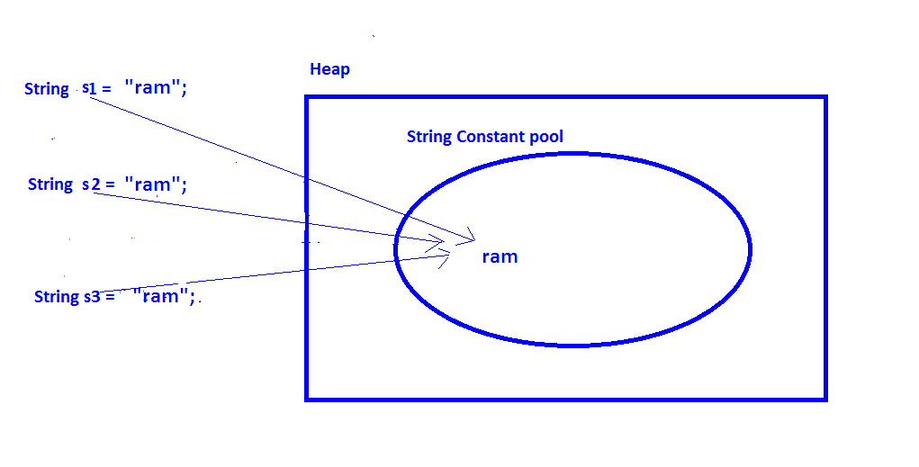 String Constant Pool In Java