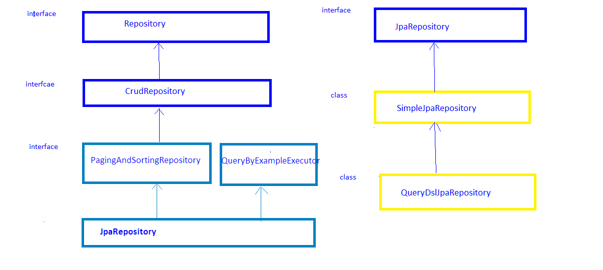 JDBC, JPA, Hibernate, JPARepository, PagingAndSortingRepository,  CrudRepository, by Nil Seri