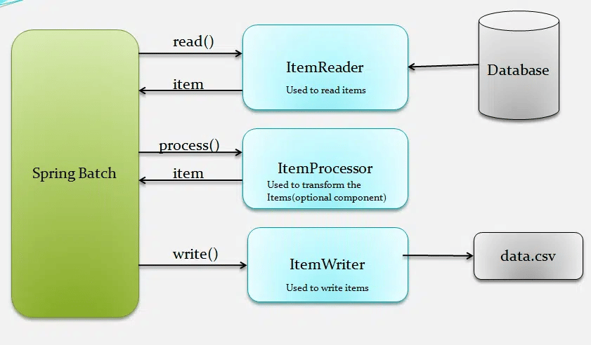 Spring Batch Example to read Data from the Database and write to Excel