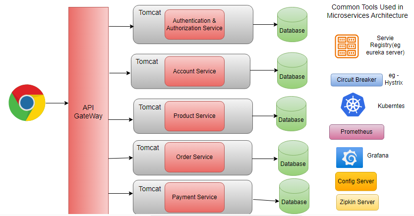 Monolithic Vs MicroServices Architecture - JavaTute